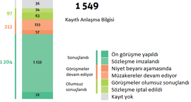 Yatırım Anlaşmalarının Genel Durumu (2016)
