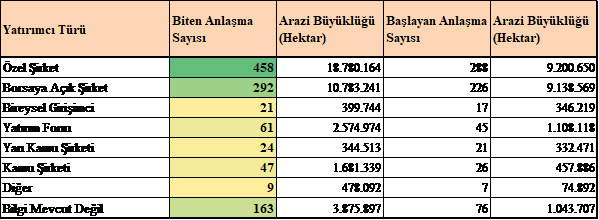 Yatırımcı Türüne Göre Aktif Projelerin Durumu (Eylül 2015)