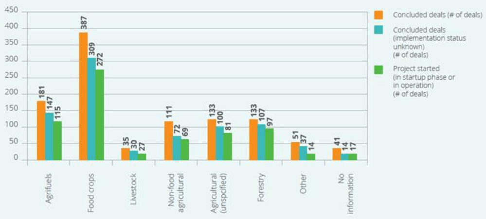 Uluslararası Arazi Satın Alımlarında Ana Sektörler (2015)