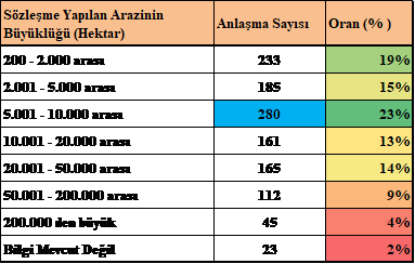 Sözleşmenin Büyüklüğüne Göre Sonuçlanan Anlaşmaların Sayısı (2016)