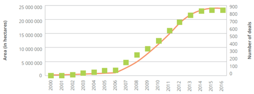 2000-2016 Döneminde Sonuçlandırılan Sınır Ötesi Tarım Sözleşmeleri