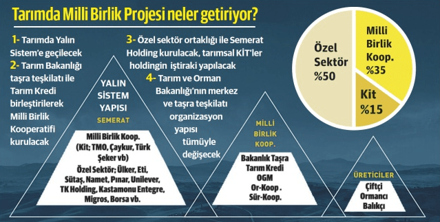 Tarımda Milli Birlik projesi