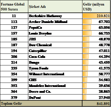 Fortune Global 500 Listesindeki Tarım Şirketleri (2015)
