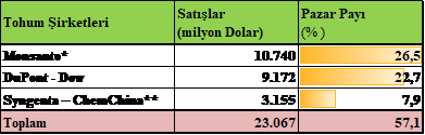 En Büyük Tohum Şirketlerinin Ciroları ve Pazar Payları (2014)