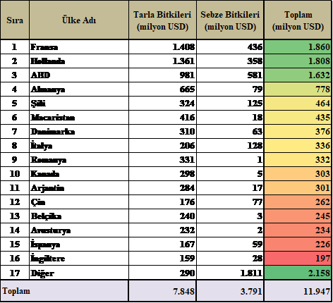 100 milyon USD Üzerinde Tohum İhraç Eden Seçilmiş Ülkeler (2014)