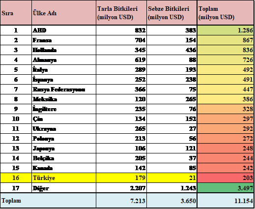100 milyon USD Üzerinde Tohum İthal Eden Seçilmiş Ülkeler (2014)