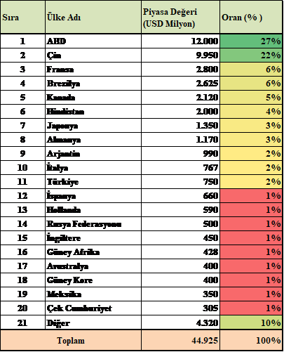Seçilmiş Ülkelerde Yerli Tohum Pazarının Tahmini Piyasa Değeri (2013)