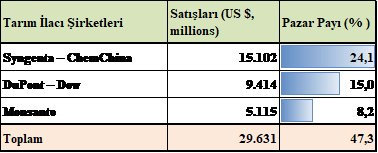 En Büyük Tarım İlacı Şirketlerinin Ciroları ve Pazar Payları (2014)