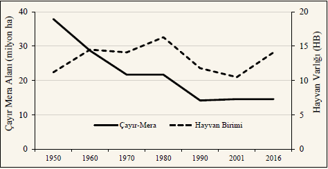 1950-2016 yılları arasındaki çayır mera alanları ve hayvan varlığı