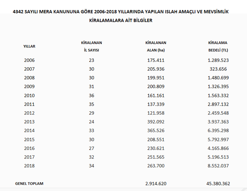 2006-2018 yılları arasında ıslah amaçlı ve mevsimlik kiralanan mera alanları