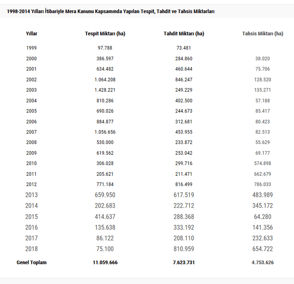 1998-2014 yılları arası meralardaki tespit, tahdit ve tahsis miktarları