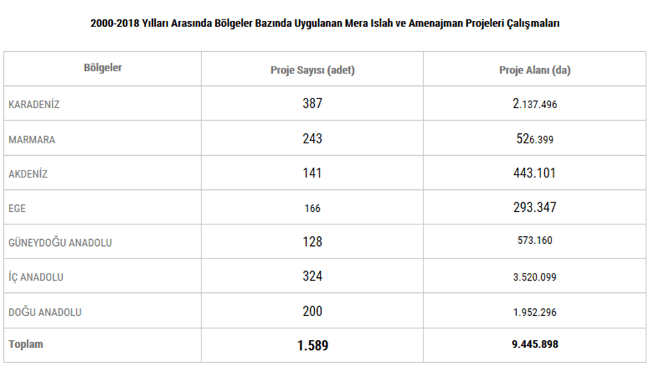2000-2008 arası bölgesel uygulanan mera ıslah ve amenajman projeleri