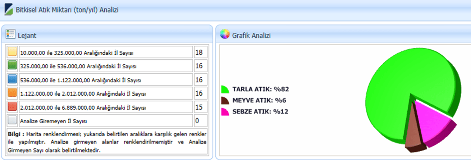 Bölgesel atık miktarları analizi