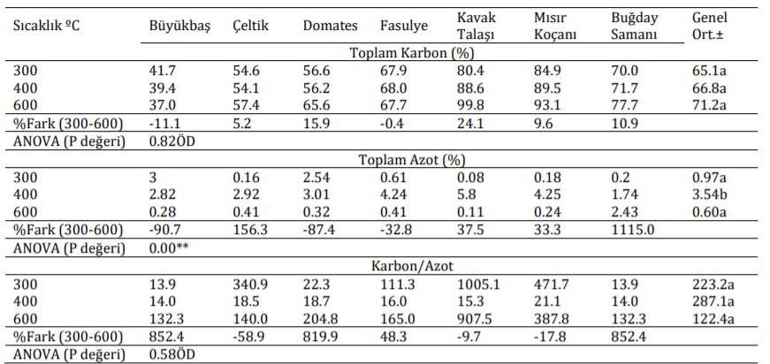 Farklı Sıcaklıklarda Üretilen Biyoçarların Toplam Karbon ve Azot İçerikleri (1)