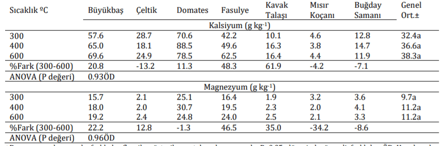 Farklı Sıcaklıklarda Üretilen Biyoçarların Kalsiyum ve Magnezyum İçerikleri (1)