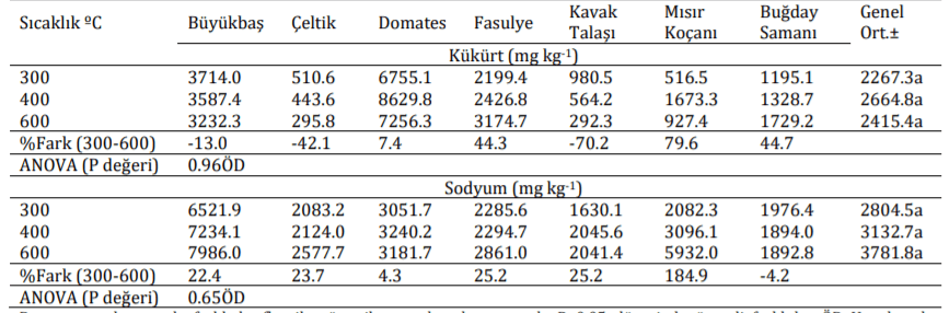 Farklı Sıcaklıklar Üretilen Biyoçarların Kükürt ve Sodyum İçerikleri