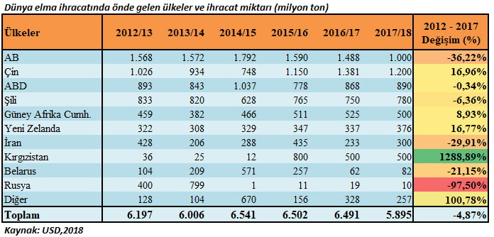 Dünya elma ihracatında önde gelen ülkeler ve ihracat miktarları