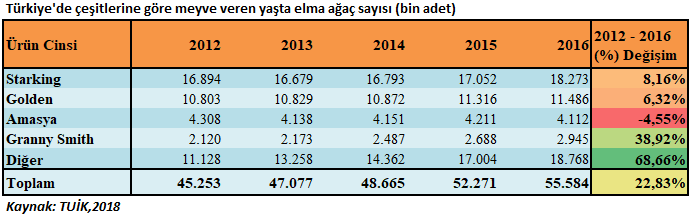 Türkiye'de çeşitlerine göre meyve veren yaşta elma ağaç sayısı