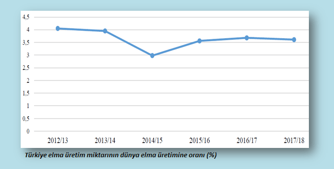 Türkiye elma üretim miktarlarının dünya elma üretimine oranı
