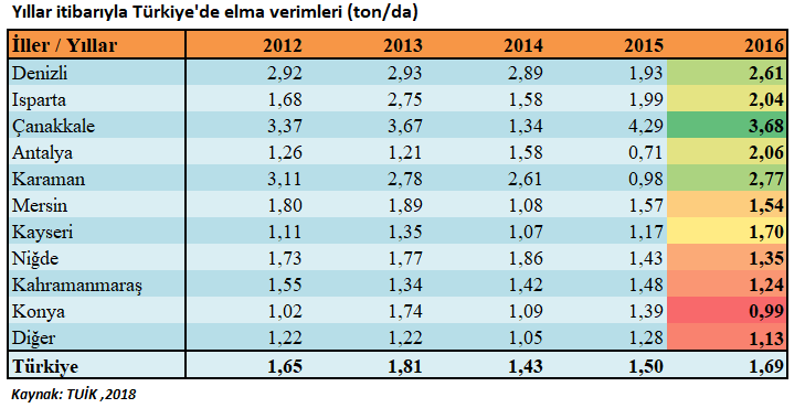 Yıllar itibariyle Türkiye'de elma verimleri