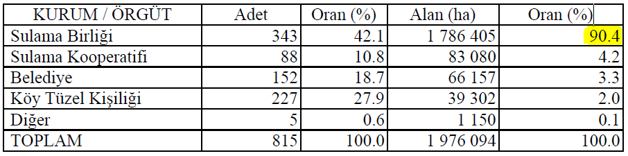 Devredilen sulamaların devralan kurum ve örgütlere göre dağılımı