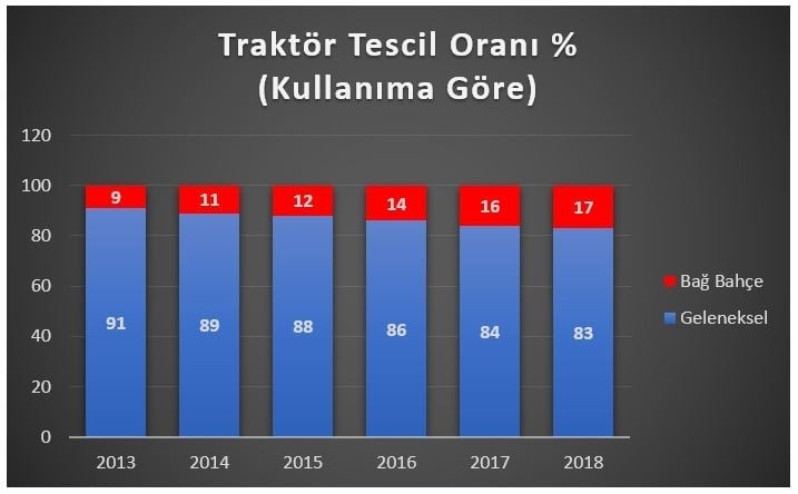 Kullanıma göre traktör tescil oranı