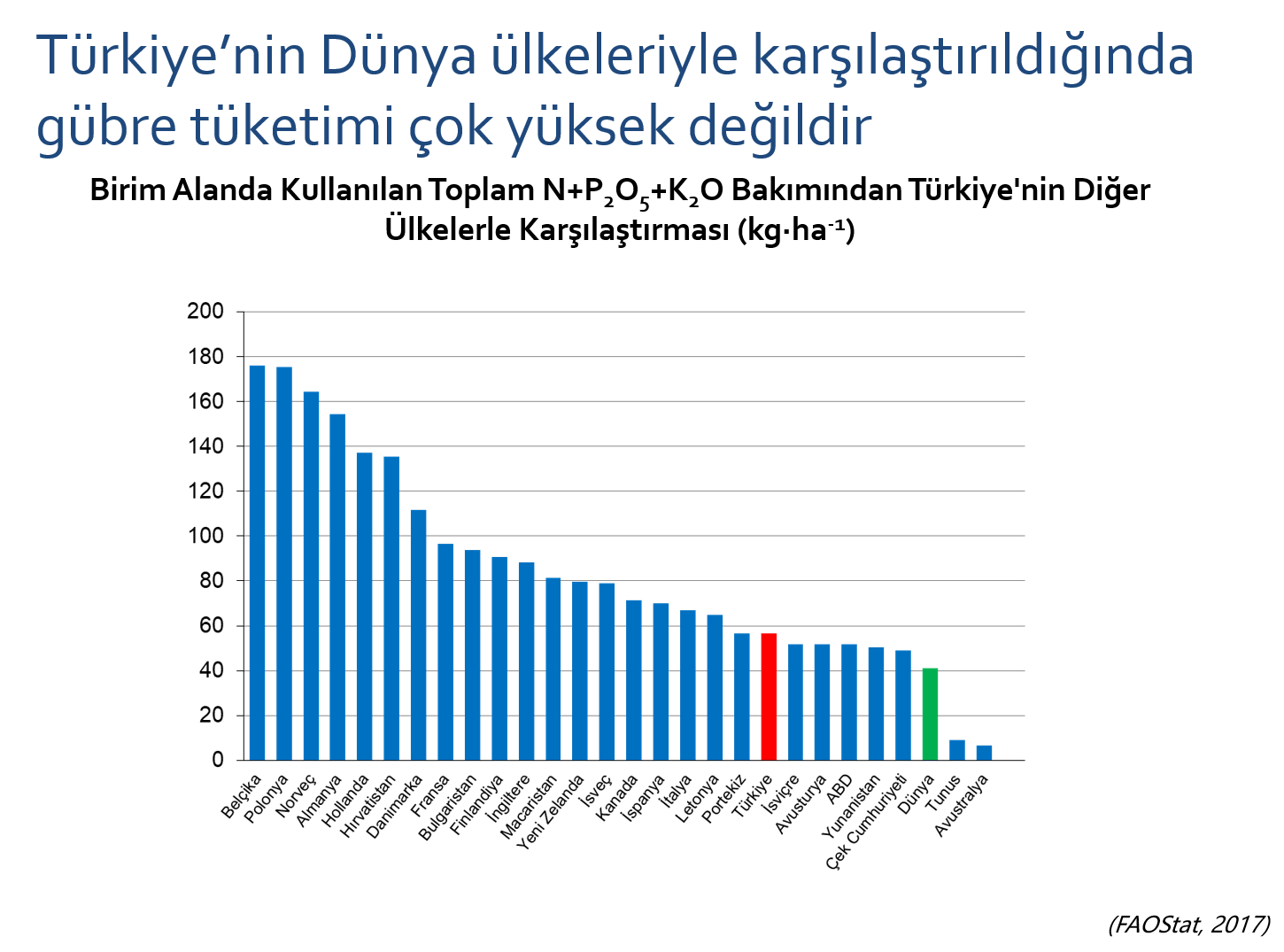 Dünyadaki gübre kullanım düzeyleri