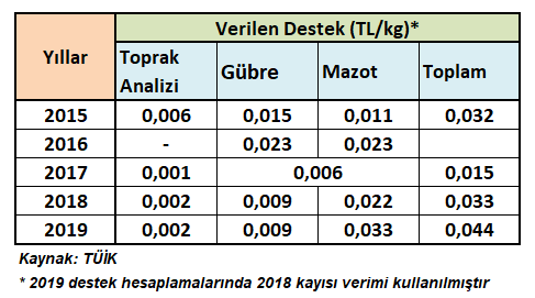 Kayısı üreticilerine yıllar itibariyle verilen destekler