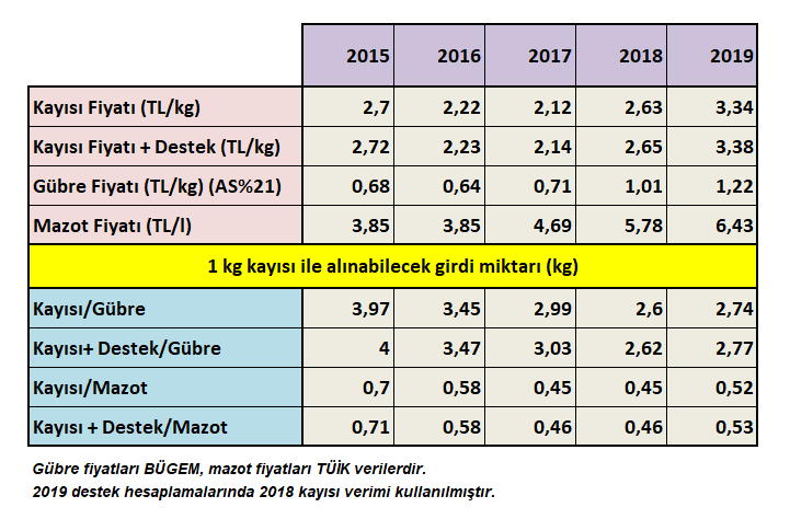 Yıllar itibariyle, kayısı, gübre ve mazottaki destek rakamları