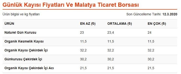 12.03.2020 tarihli, Malatya Ticaret Borsası günlük kayısı fiyatları