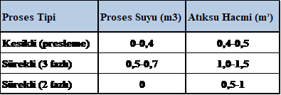 Zeytin yağı üretim proseslerinde oluşan atık su miktarları tablosu