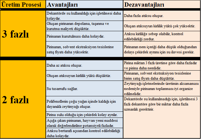 Zeytinyağı üretim proseslerinde iki fazlı ve üç fazlı üretim sisteminin avantaj ve dezavantajları