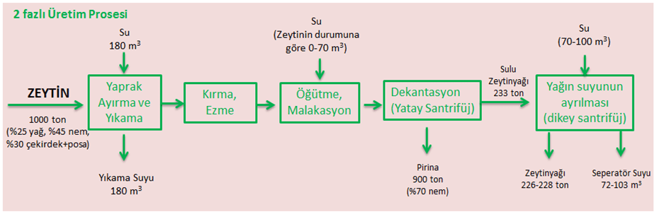 2 fazlı üretim prosesi
