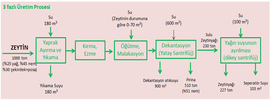 3 fazlı üretim prosesi