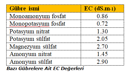 Bazı gübrelere ait EC değerleri