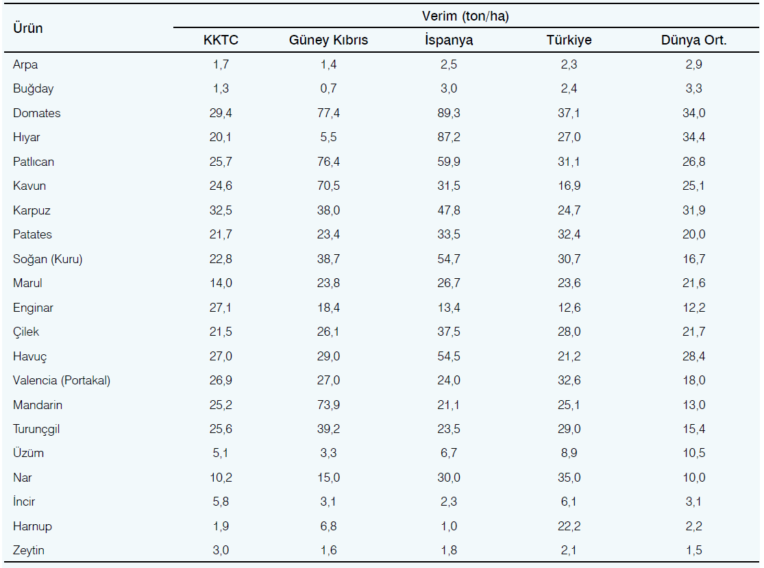 Kuzey Kıbrıs Türk Cumhuriyeti’nde üretilen bazı ürünlerin 2015 yılı verimlerinin benzer iklime sahip ülkeler ile karşılaştırması (FAO 2017)