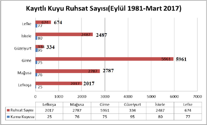 KKTC'deki kayıtlı kuyu sayısı (Eylül 1981-Mart 2017)