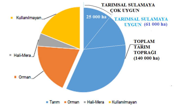 KKTC'deki tarım, orman, mera alanlarının büyüklüğü