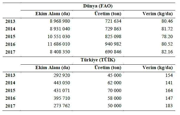 Dünyada ve ülkemizde aspir üretimi ve verim durumu