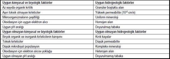 Biyoremediasyon için uygun kimyasal, biyolojik ve hidrojeolojik faktörler