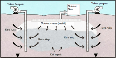 Bioventing yöntemi