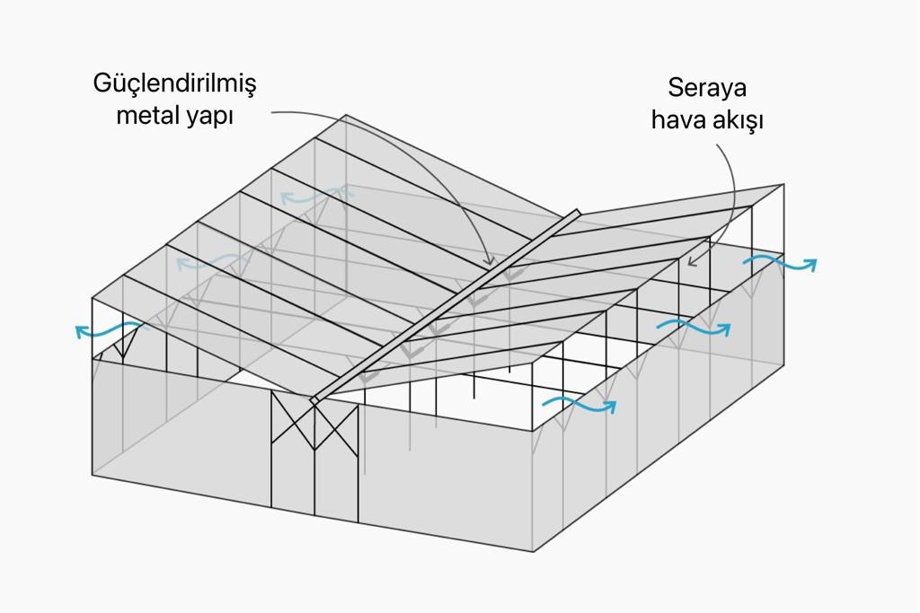 V şeklindeki çatı, ısının kubbe altında kalması yerine, yanlardan dışarı çıkmasını sağlıyor. İyileştirilmiş hava akışı, metrekare başına 60 ila 80 kg ürün veren daha sağlıklı bitkilerin olmasını sağlıyor