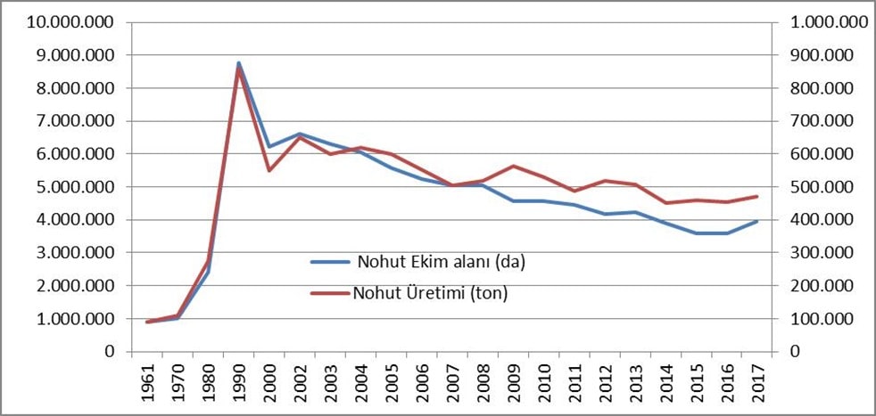 Nohut üretimimiz ve ekim alanlarımız