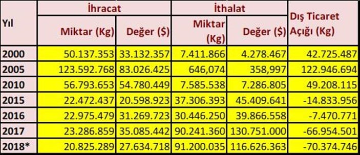 Nohut dış ticareti rakamlarımız