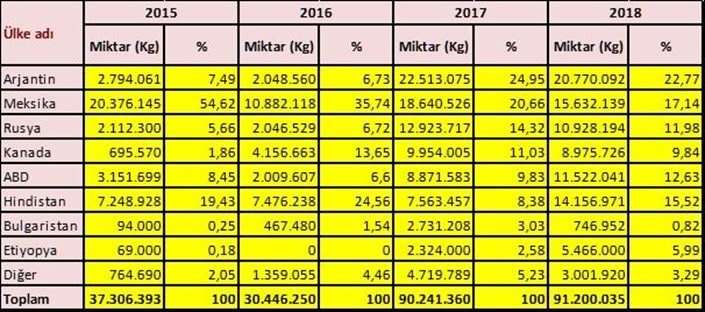 Nohut ithalatı yaptığımız ülkeler (Miktar/Kg)