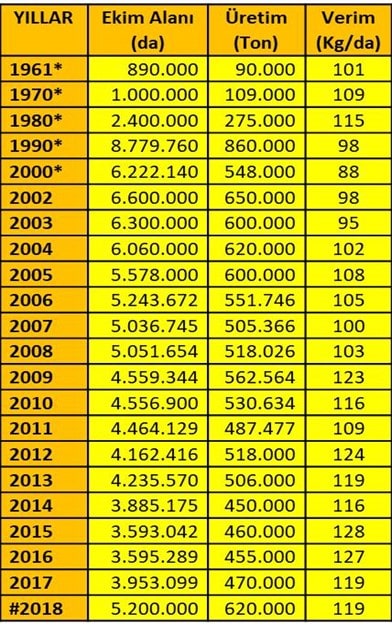 1961-2018 yılları arası nohut üretim rakamları