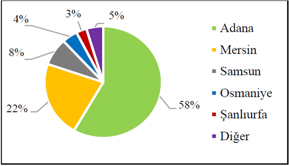 Türkiye'de 2016 yılı soya üretim alanlarının illere göre dağılımı (%)