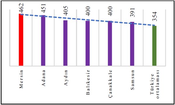 Türkiye'de illere göre soya verim ortalamaları (kg/da)