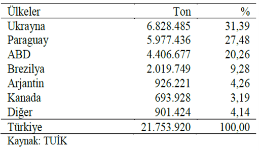 Türkiye'nin soya ithalatı yapacağı tahmin edilen ülkeler (2017)