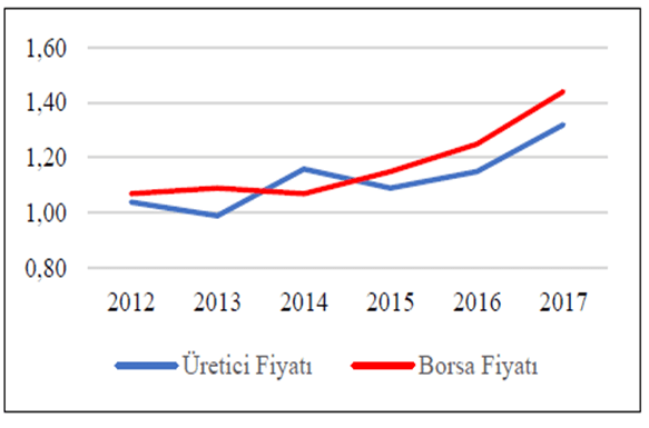 Türkiye'de soya üretici ve borsa fiyatları (TL/kg)